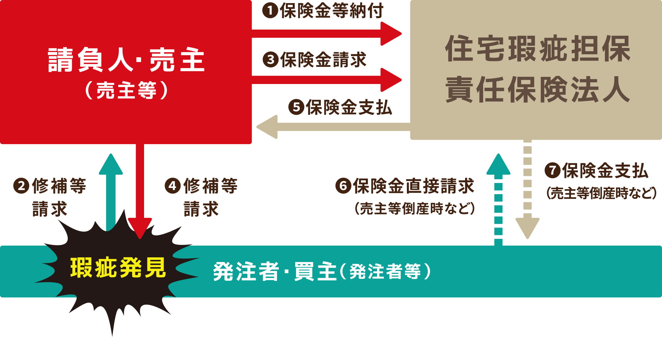 奈良の注文住宅の会社平野木材の住宅瑕疵保険説明画像