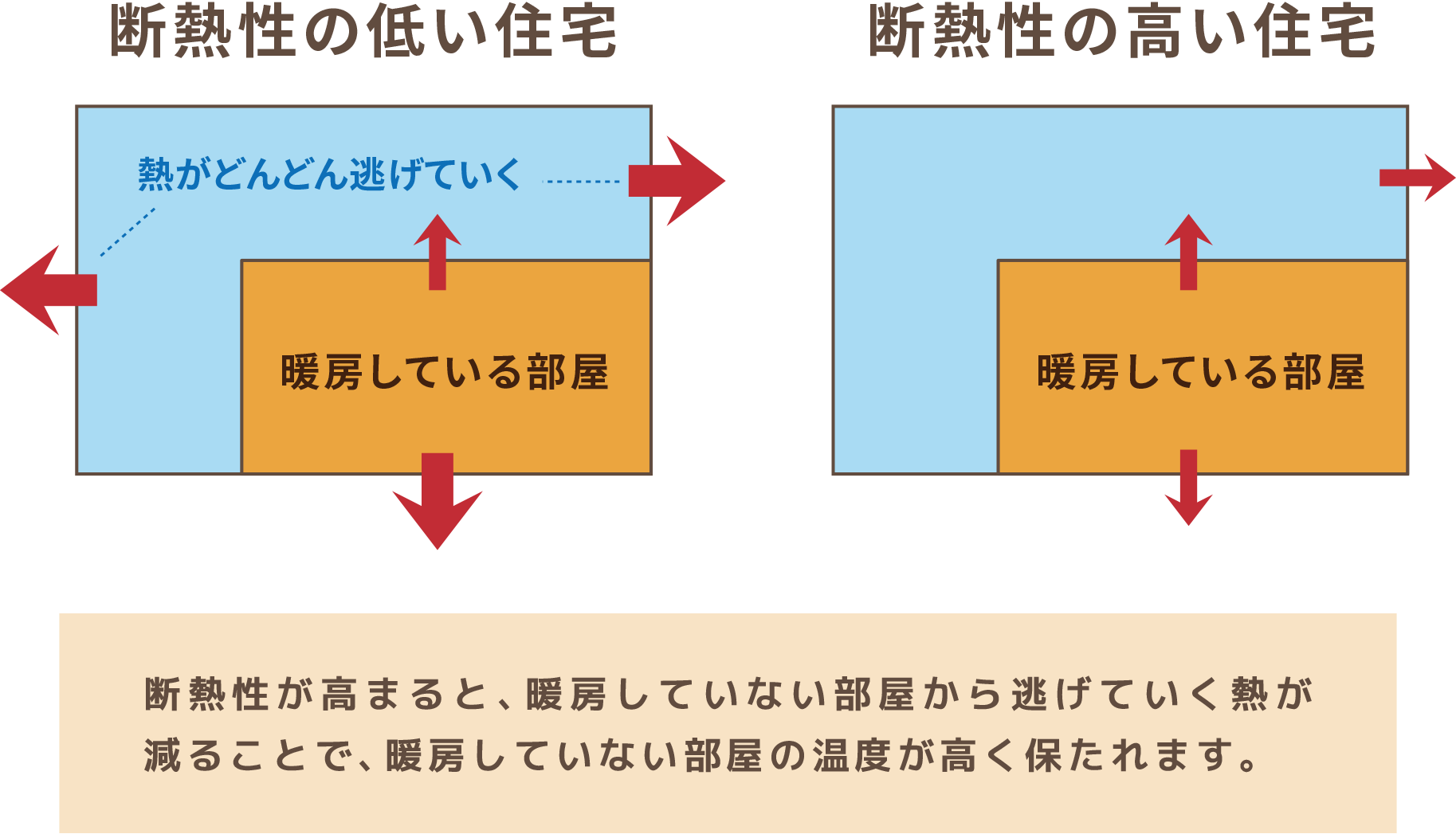 奈良の注文住宅の会社平野木材の断熱について断熱と温度差の関係の図