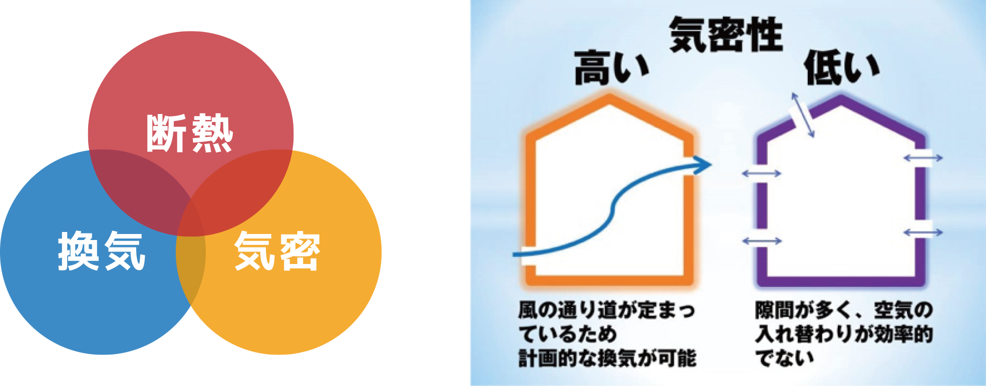 奈良の注文住宅の会社平野木材の換気についての図