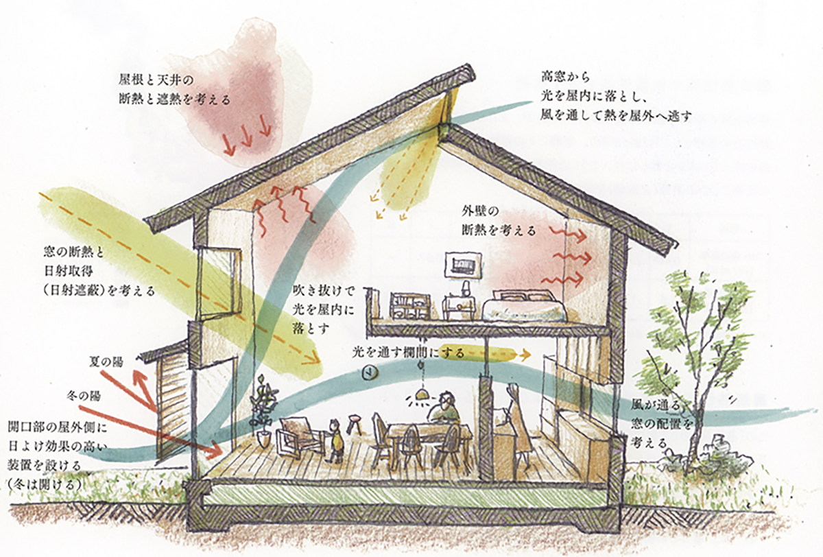 奈良の注文住宅の会社平野木材のパッシブデザイン画像